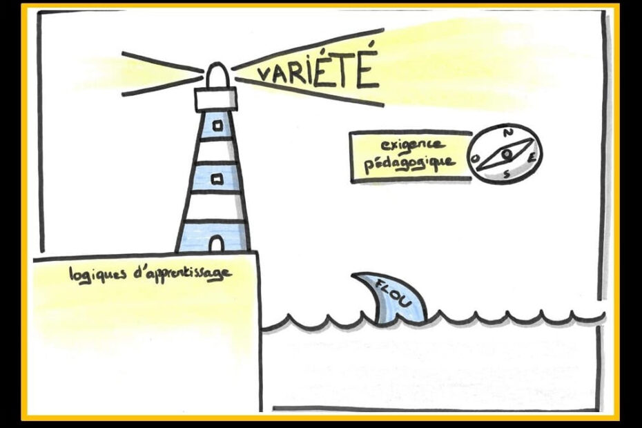 L'image est un dessin représentant un quai en bord de mer intitulé "logiques d'apprentissage", sur ce quai un phare éclaire la mer avec le mot "variété", dans la mer, l'aileron d'un requin porte le mot "flou" ; dans le ciel, une boussole est étiquetée avec les mots "exigences pédagogiques".