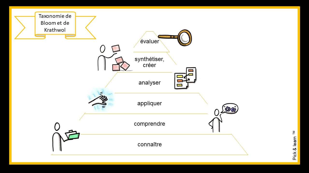 Taxonomie de Bloom et Krathwol